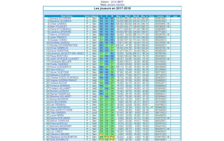 Modification des classements à la rentrée